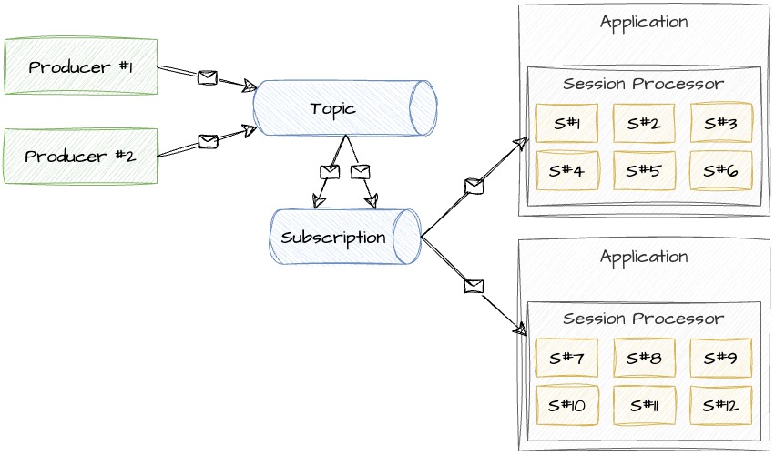 Service Bus Session Processor